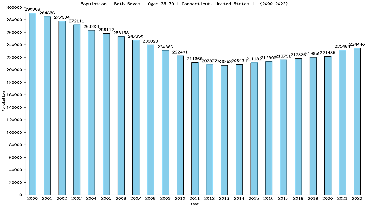 Graph showing Populalation - Male - Aged 35-39 - [2000-2022] | Connecticut, United-states